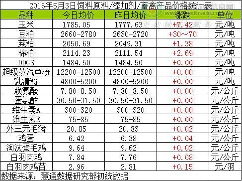 2016年5月3日国内饲料原料行情汇总