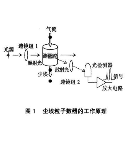 洛马公司研制机载激光炮，计划4年内完成，鸿基洁净激光尘埃粒子计数器反其道而行之