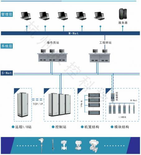 自主研发！仪控科技K300 DCS系统有哪些优势特征？